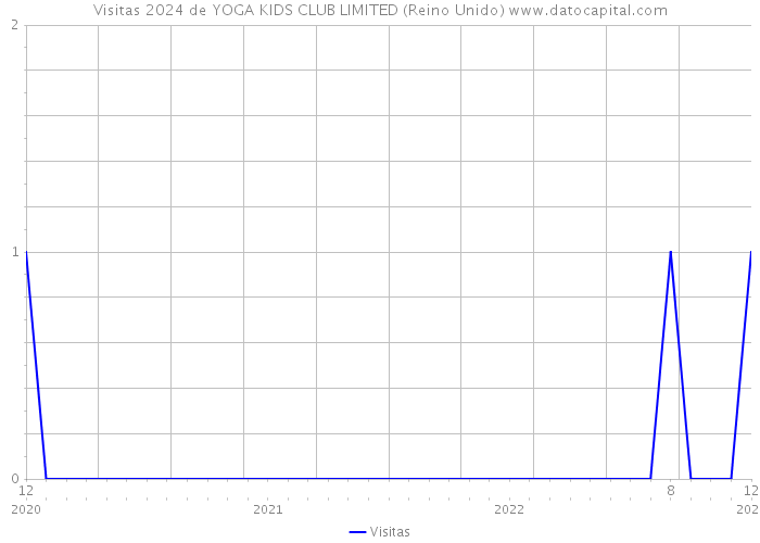 Visitas 2024 de YOGA KIDS CLUB LIMITED (Reino Unido) 