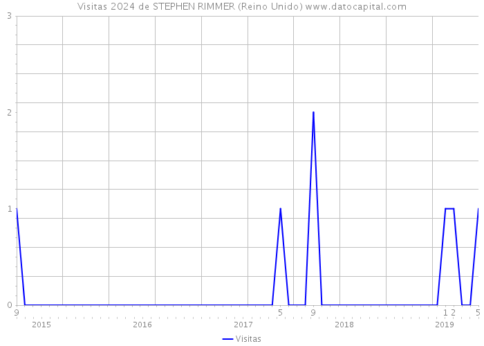 Visitas 2024 de STEPHEN RIMMER (Reino Unido) 