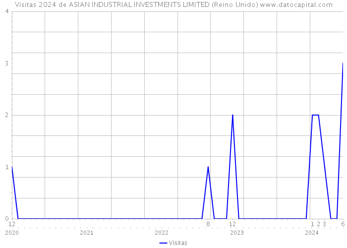 Visitas 2024 de ASIAN INDUSTRIAL INVESTMENTS LIMITED (Reino Unido) 