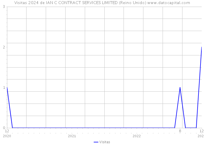 Visitas 2024 de IAN C CONTRACT SERVICES LIMITED (Reino Unido) 