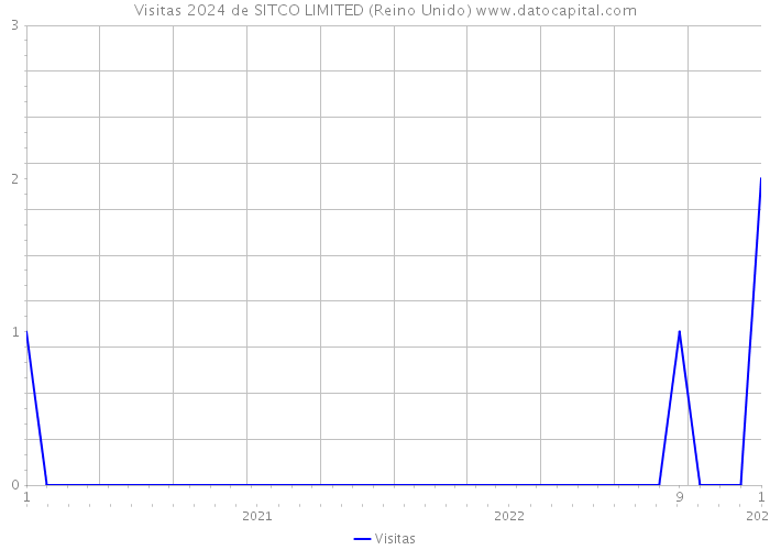 Visitas 2024 de SITCO LIMITED (Reino Unido) 