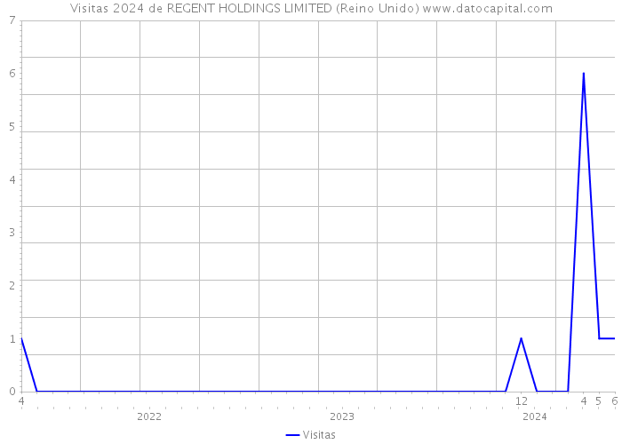 Visitas 2024 de REGENT HOLDINGS LIMITED (Reino Unido) 