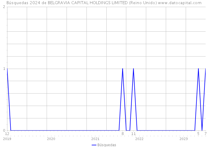 Búsquedas 2024 de BELGRAVIA CAPITAL HOLDINGS LIMITED (Reino Unido) 
