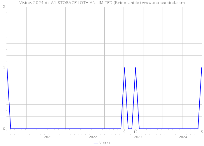 Visitas 2024 de A1 STORAGE LOTHIAN LIMITED (Reino Unido) 