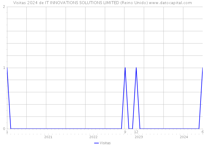 Visitas 2024 de IT INNOVATIONS SOLUTIONS LIMITED (Reino Unido) 