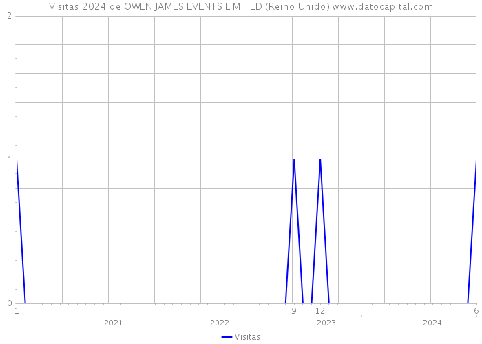 Visitas 2024 de OWEN JAMES EVENTS LIMITED (Reino Unido) 