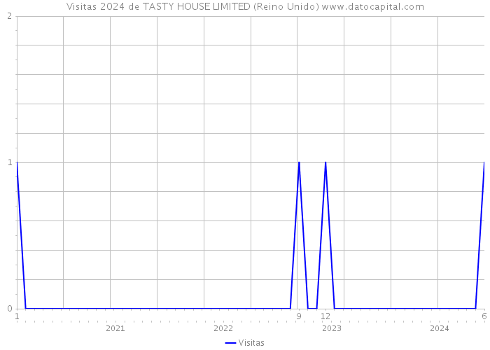 Visitas 2024 de TASTY HOUSE LIMITED (Reino Unido) 