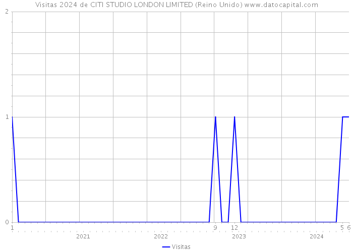 Visitas 2024 de CITI STUDIO LONDON LIMITED (Reino Unido) 