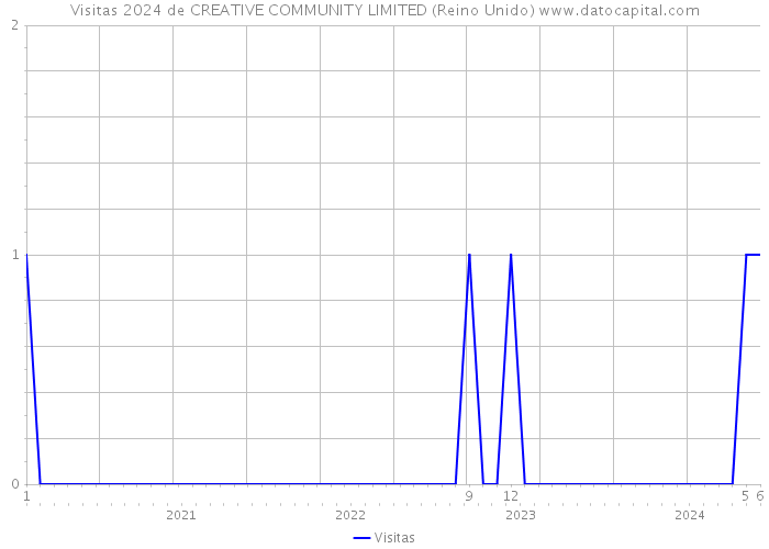 Visitas 2024 de CREATIVE COMMUNITY LIMITED (Reino Unido) 