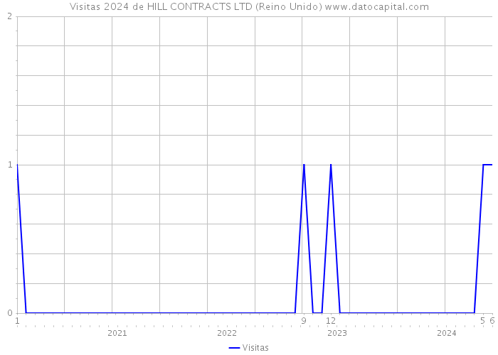 Visitas 2024 de HILL CONTRACTS LTD (Reino Unido) 