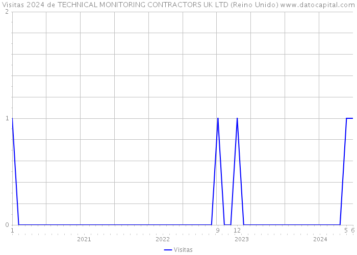 Visitas 2024 de TECHNICAL MONITORING CONTRACTORS UK LTD (Reino Unido) 