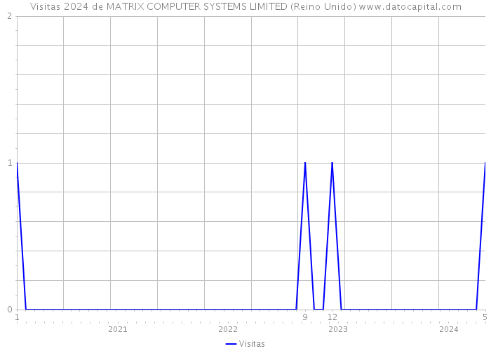 Visitas 2024 de MATRIX COMPUTER SYSTEMS LIMITED (Reino Unido) 