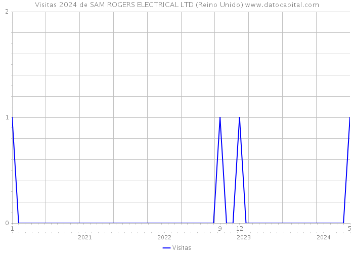 Visitas 2024 de SAM ROGERS ELECTRICAL LTD (Reino Unido) 