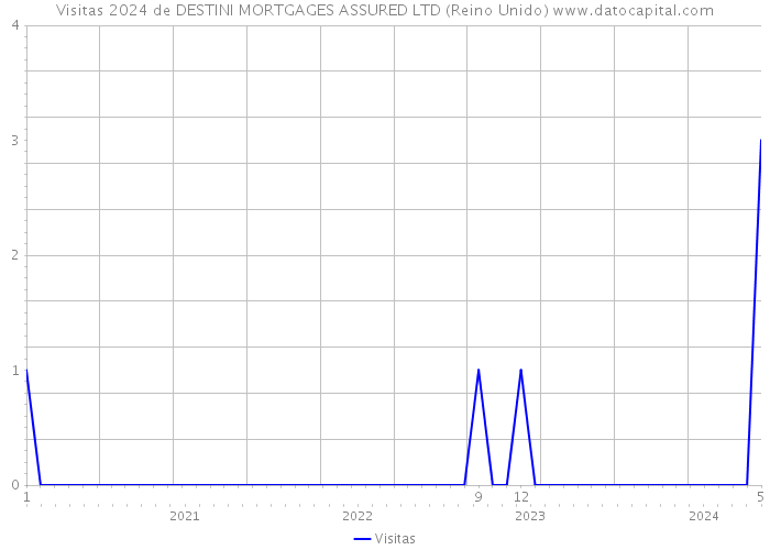 Visitas 2024 de DESTINI MORTGAGES ASSURED LTD (Reino Unido) 