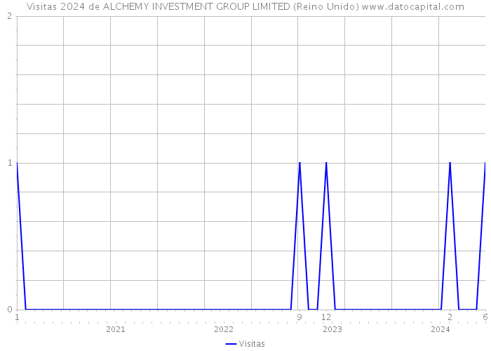 Visitas 2024 de ALCHEMY INVESTMENT GROUP LIMITED (Reino Unido) 