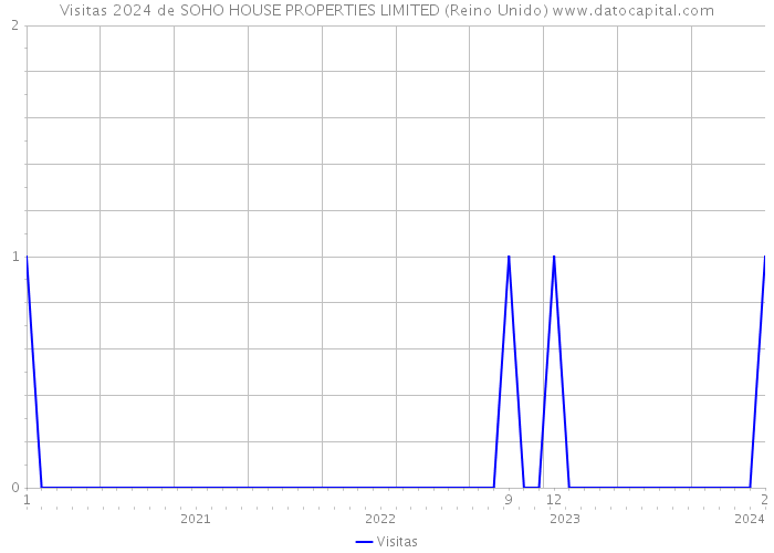 Visitas 2024 de SOHO HOUSE PROPERTIES LIMITED (Reino Unido) 