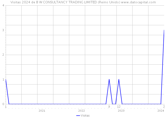 Visitas 2024 de B W CONSULTANCY TRADING LIMITED (Reino Unido) 