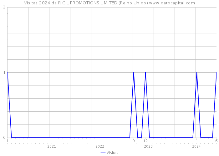 Visitas 2024 de R C L PROMOTIONS LIMITED (Reino Unido) 