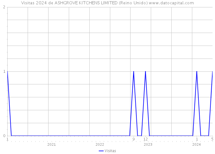 Visitas 2024 de ASHGROVE KITCHENS LIMITED (Reino Unido) 