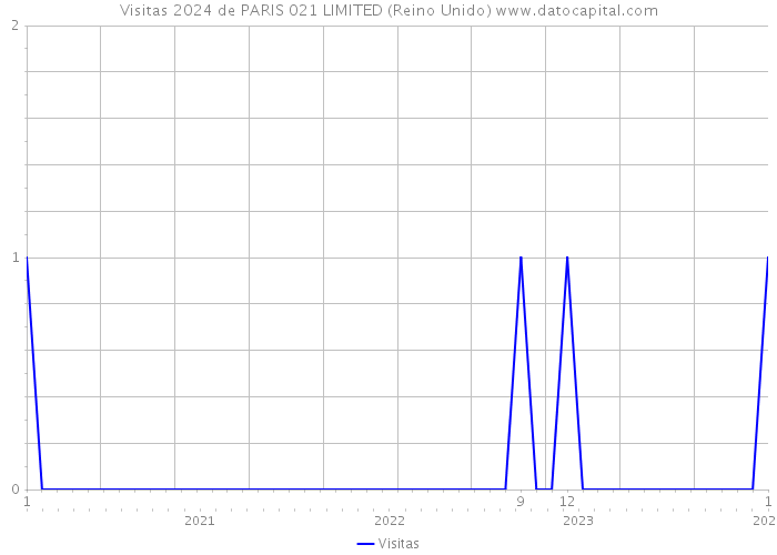 Visitas 2024 de PARIS 021 LIMITED (Reino Unido) 