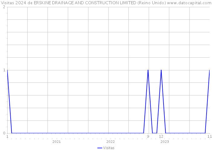 Visitas 2024 de ERSKINE DRAINAGE AND CONSTRUCTION LIMITED (Reino Unido) 