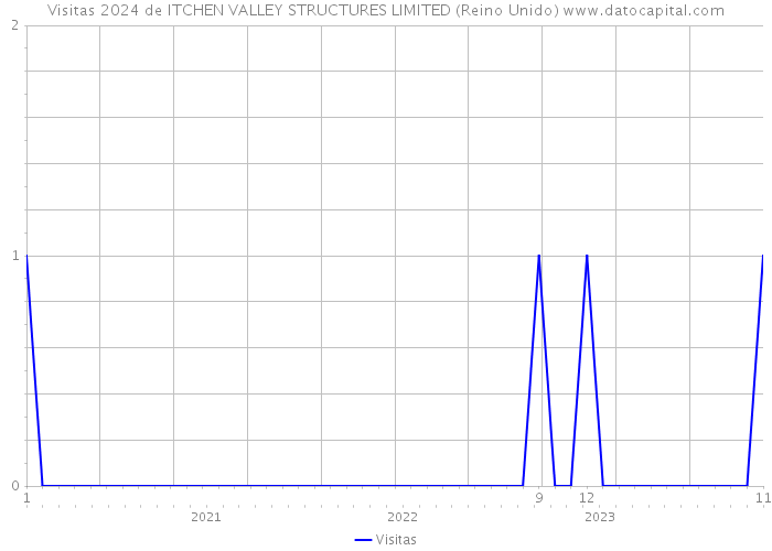 Visitas 2024 de ITCHEN VALLEY STRUCTURES LIMITED (Reino Unido) 