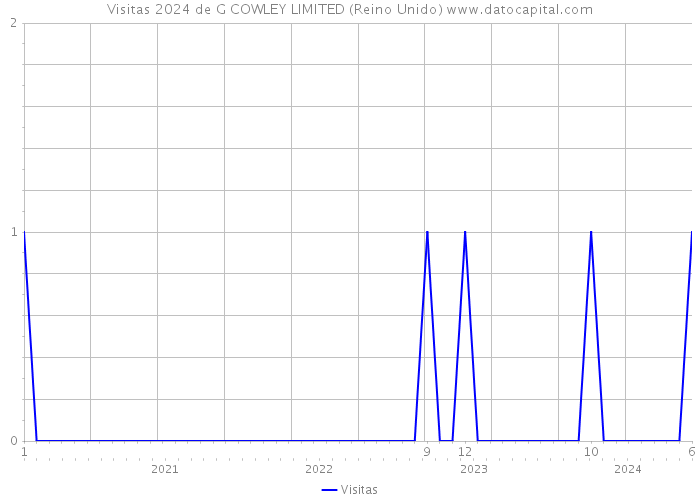 Visitas 2024 de G COWLEY LIMITED (Reino Unido) 