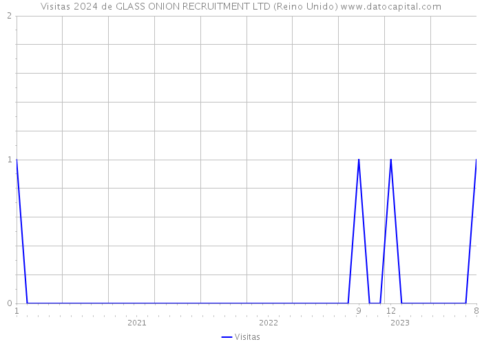 Visitas 2024 de GLASS ONION RECRUITMENT LTD (Reino Unido) 