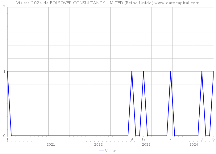 Visitas 2024 de BOLSOVER CONSULTANCY LIMITED (Reino Unido) 