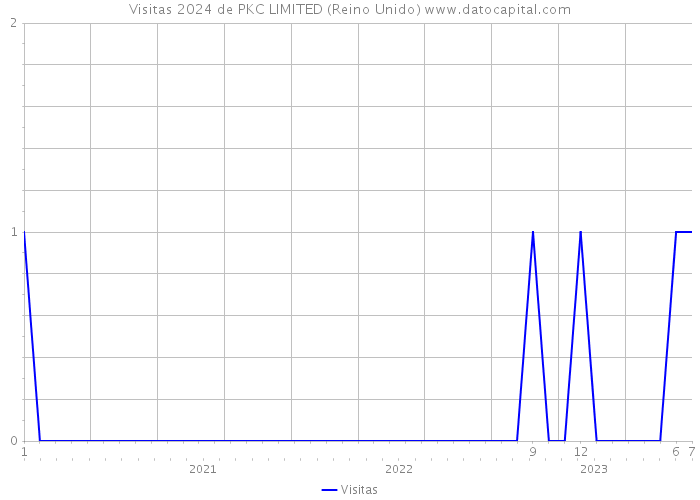 Visitas 2024 de PKC LIMITED (Reino Unido) 