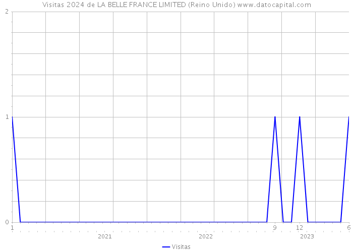 Visitas 2024 de LA BELLE FRANCE LIMITED (Reino Unido) 