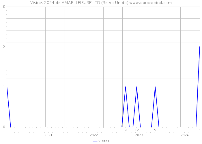 Visitas 2024 de AMARI LEISURE LTD (Reino Unido) 