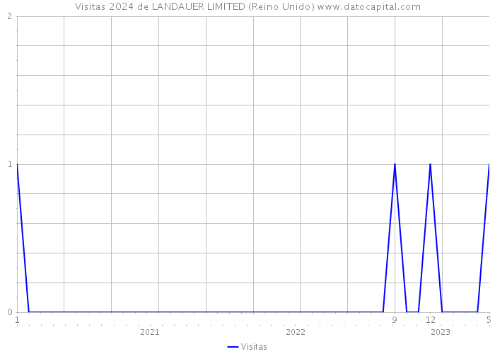 Visitas 2024 de LANDAUER LIMITED (Reino Unido) 