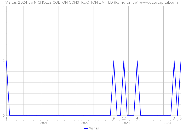 Visitas 2024 de NICHOLLS COLTON CONSTRUCTION LIMITED (Reino Unido) 