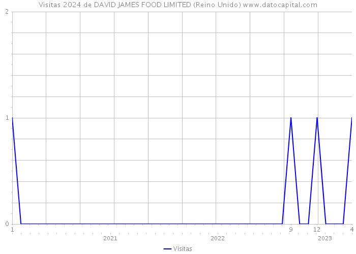 Visitas 2024 de DAVID JAMES FOOD LIMITED (Reino Unido) 