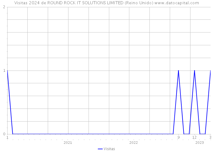 Visitas 2024 de ROUND ROCK IT SOLUTIONS LIMITED (Reino Unido) 