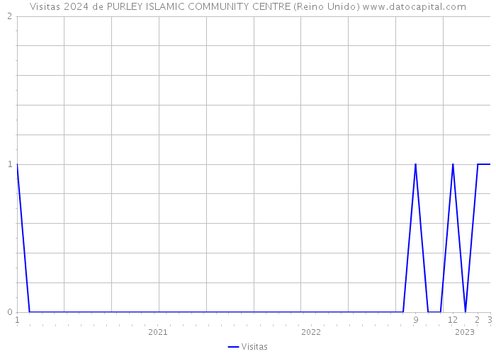 Visitas 2024 de PURLEY ISLAMIC COMMUNITY CENTRE (Reino Unido) 