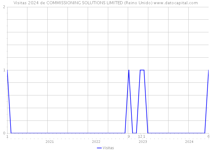 Visitas 2024 de COMMISSIONING SOLUTIONS LIMITED (Reino Unido) 