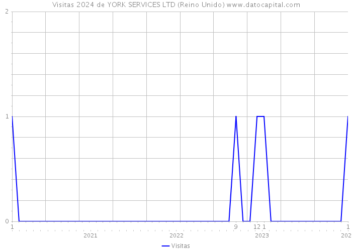 Visitas 2024 de YORK SERVICES LTD (Reino Unido) 