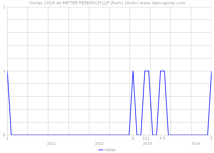 Visitas 2024 de METIER RESEARCH LLP (Reino Unido) 