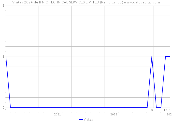 Visitas 2024 de B N C TECHNICAL SERVICES LIMITED (Reino Unido) 