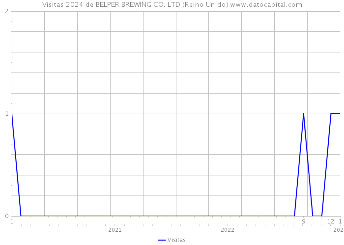 Visitas 2024 de BELPER BREWING CO. LTD (Reino Unido) 