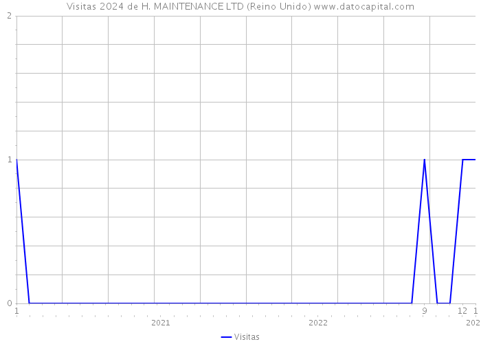 Visitas 2024 de H. MAINTENANCE LTD (Reino Unido) 