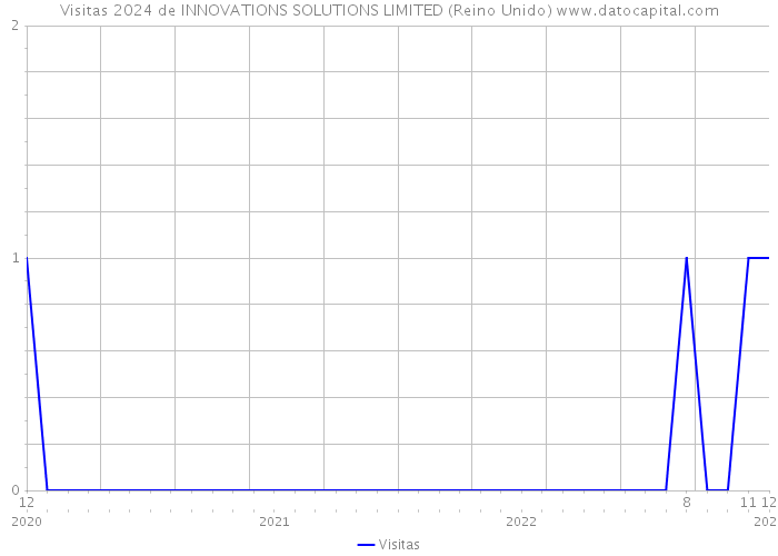 Visitas 2024 de INNOVATIONS SOLUTIONS LIMITED (Reino Unido) 