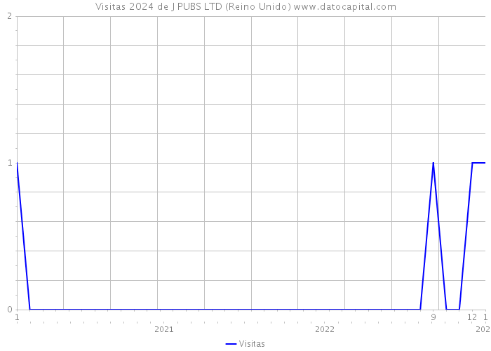 Visitas 2024 de J PUBS LTD (Reino Unido) 