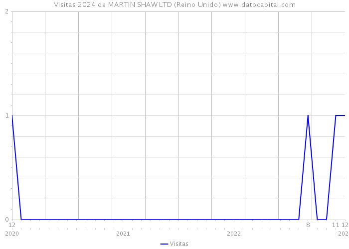 Visitas 2024 de MARTIN SHAW LTD (Reino Unido) 