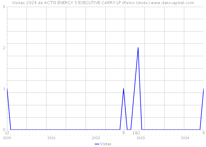 Visitas 2024 de ACTIS ENERGY 3 EXECUTIVE CARRY LP (Reino Unido) 