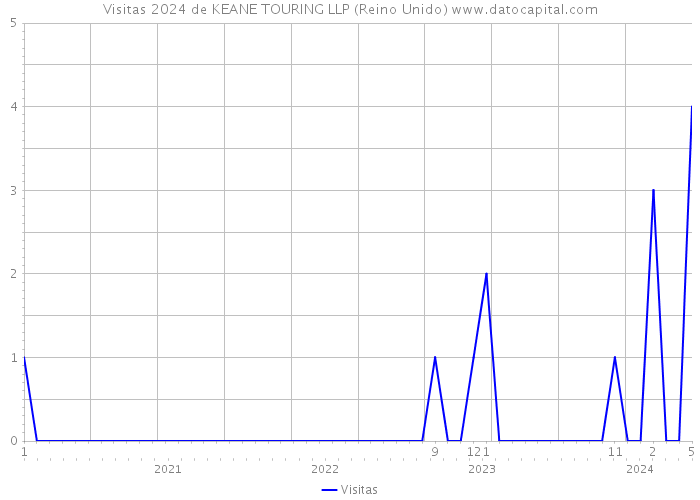 Visitas 2024 de KEANE TOURING LLP (Reino Unido) 