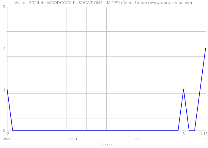 Visitas 2024 de WOODCOCK PUBLICATIONS LIMITED (Reino Unido) 