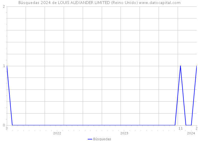 Búsquedas 2024 de LOUIS ALEXANDER LIMITED (Reino Unido) 